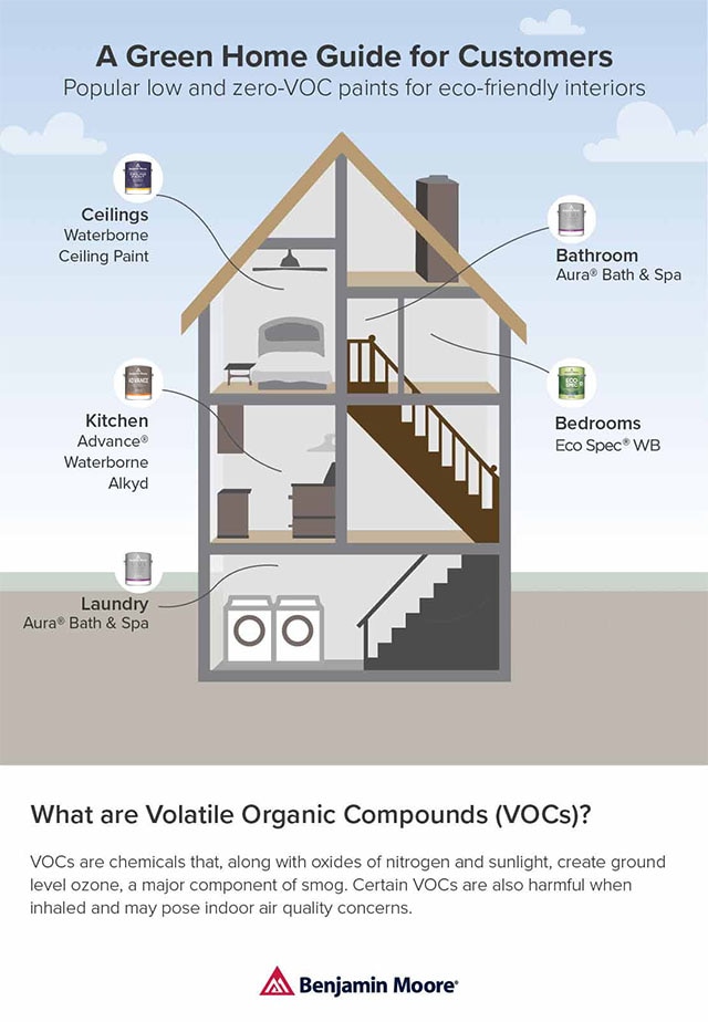 Benjamin Moore Green Home Guide for Customers Infographic Benjamin Moore Green Home Guide for Customers Infographic